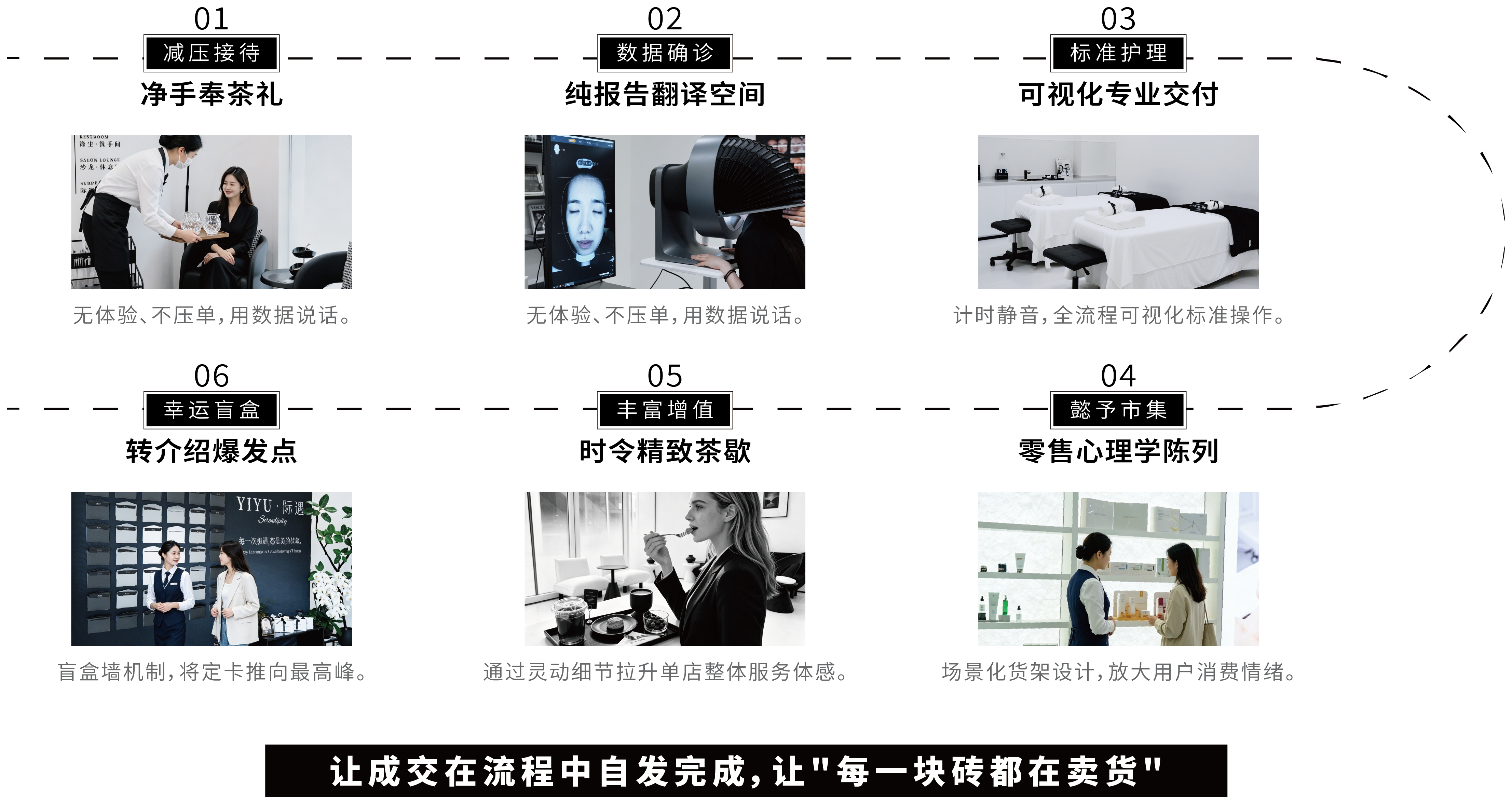 懿予门店从接待到护理的空间服务流程